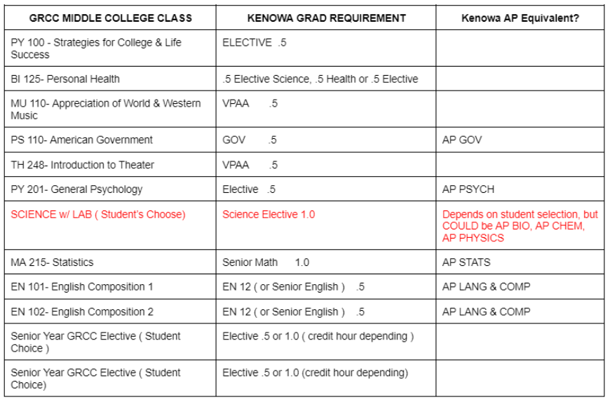 Early Middle College + KHPS Grad Requirement Chart